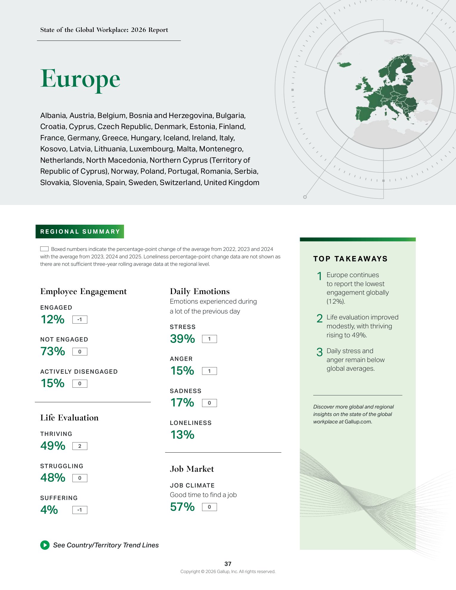 Gallup 2026 Europe engagement summary — 12% engaged, 73% not engaged, 15% actively disengaged
